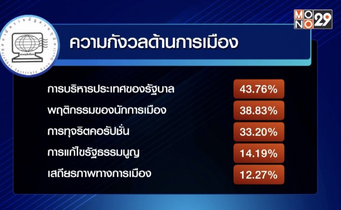 โพลเผยคนกังวลปัญหาของแพง-ค่าครองชีพ