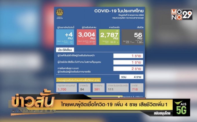 ไทยพบผู้ติดเชื้อโควิด-19 เพิ่ม 4 ราย เสียชีวิตเพิ่ม 1