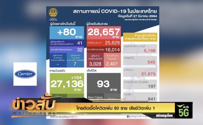 ไทยติดเชื้อโควิดเพิ่ม 80 ราย เสียชีวิตเพิ่ม 1