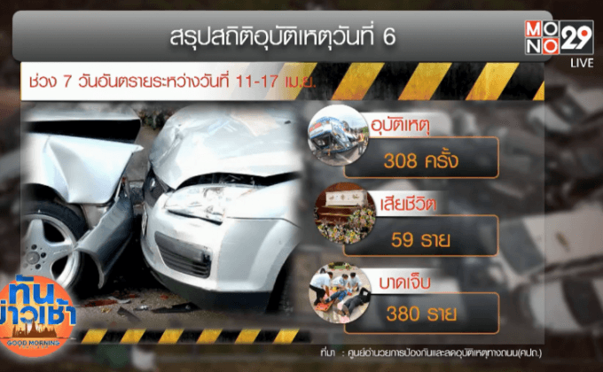 6 วันอันตราย เสียชีวิตแล้ว 397 ราย