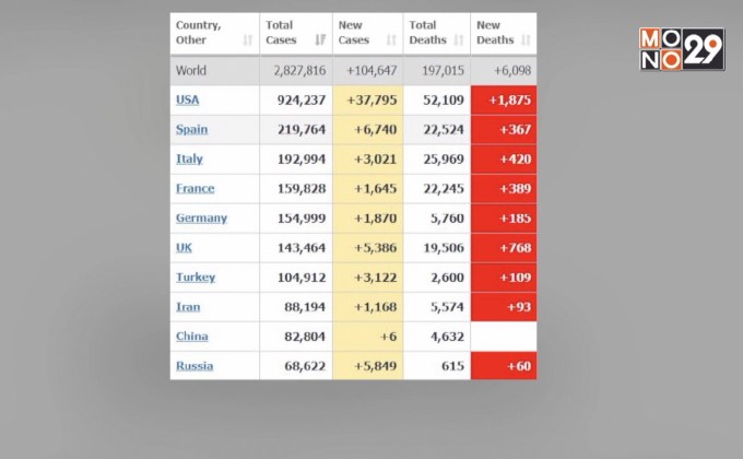ยอดติดเชื้อโควิด-19 ทั่วโลกทะลุ 2.8 ล้านราย