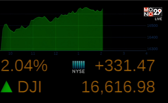 ดาวโจนส์ปิดพุ่ง 369.26 จุด