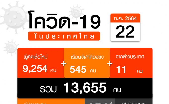 ผู้ป่วยยังพุ่ง พบป่วยใหม่ 13,655 ราย เสียชีวิตใหม่ 87 ราย