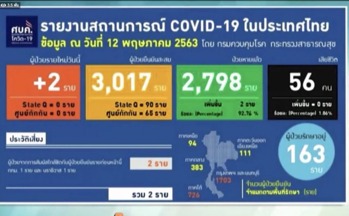 ศบค.พบผู้ติดเชื้อโควิด-19 เพิ่ม 2 ราย