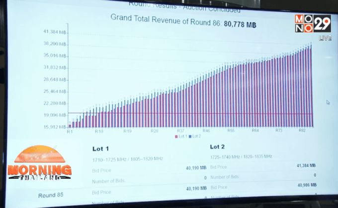 AIS-TRUE ชนะประมูล4G วงเงิน8หมื่นล้าน