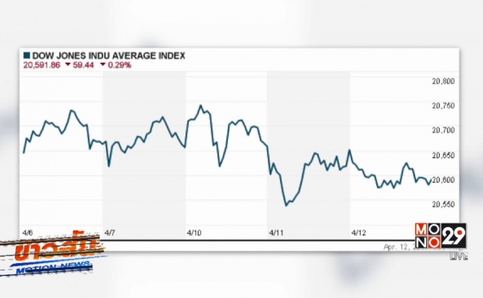 ดาวโจนส์ปิดลบ 59.44 จุด