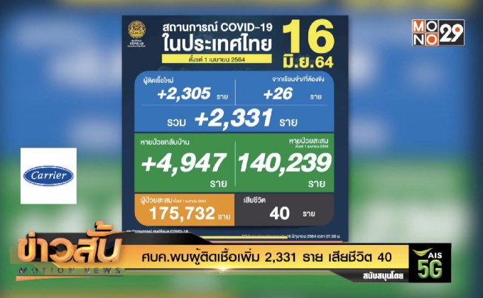 ศบค.พบผู้ติดเชื้อเพิ่ม 2,331 ราย เสียชีวิต 40