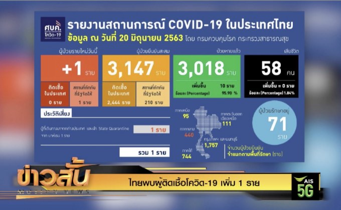 ไทยพบผู้ติดเชื้อโควิด-19 เพิ่ม 1 ราย