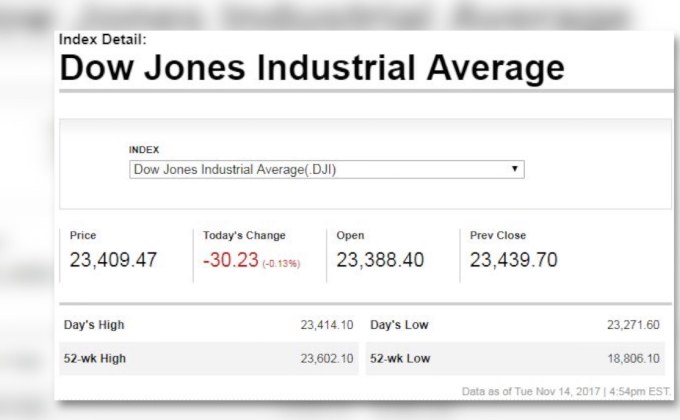 ดาวโจนส์ปิดลบ 30.23 จุด
