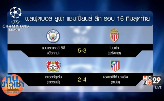 ผลแชมเปี้ยนส์ ลีก รอบ 16 ทีมสุดท้ายนัดแรก