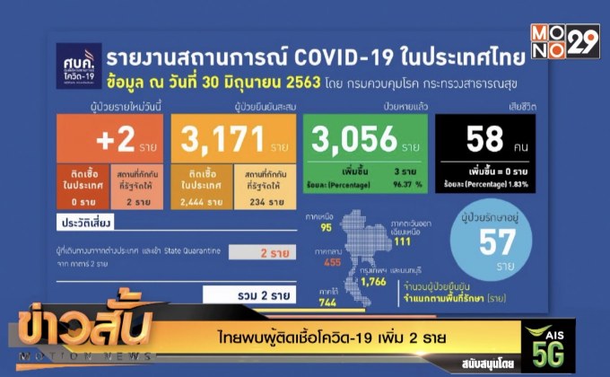 ไทยพบผู้ติดเชื้อโควิด-19 เพิ่ม 2 ราย