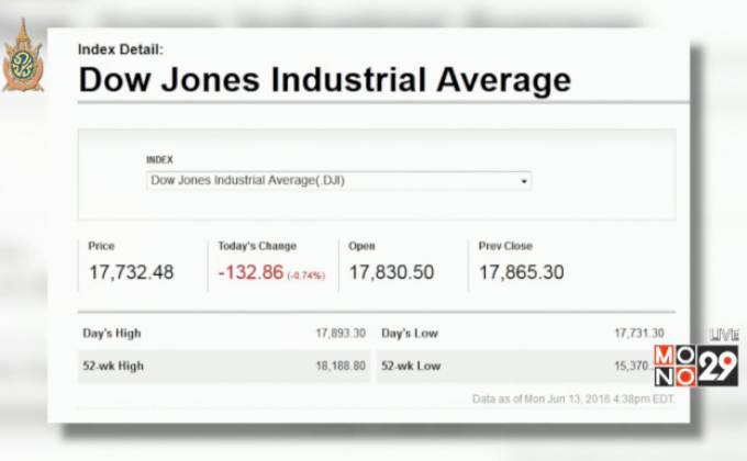 ตลาดหุ้นสหรัฐฯ ปรับตัวลดลง