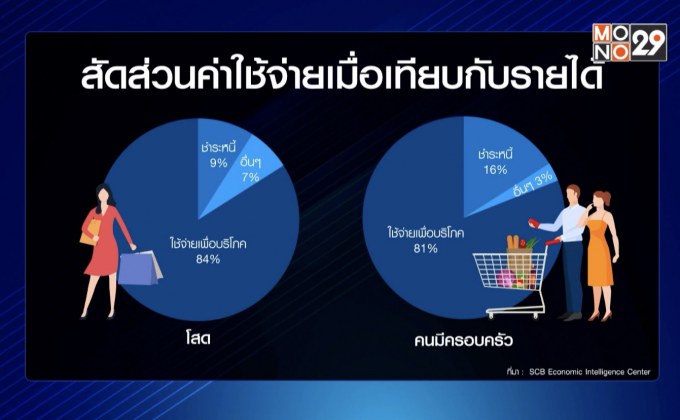 เปิดข้อมูลพฤติกรรมการใช้จ่าย “คนโสด”