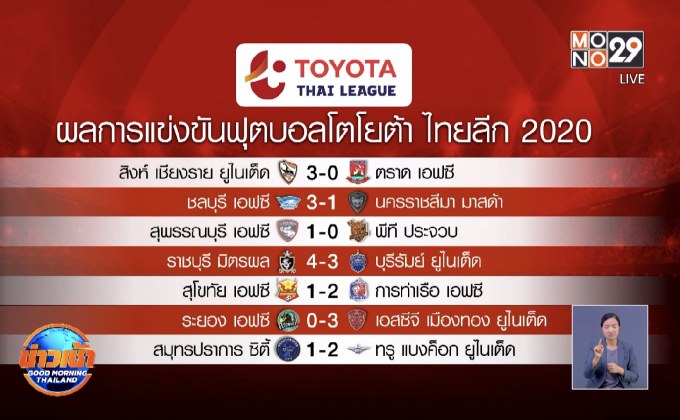 “บีจี” เปิดบ้านถล่ม “โปลิศเทโร” 3-0