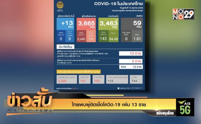 ไทยพบผู้ติดเชื้อโควิด-19 เพิ่ม 13 ราย