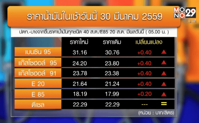 ปรับราคาน้ำมันเบนซิน 40 สต./ล. เว้น E85 ขยับ 20 สต./ล.