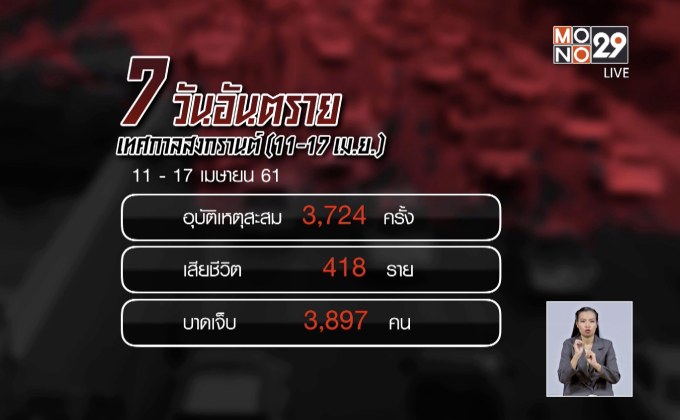 สรุป 7 วันอันตราย เซ่น 418 ศพ