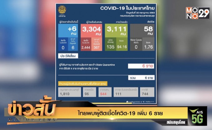 ไทยพบผู้ติดเชื้อโควิด-19 เพิ่ม 6 ราย