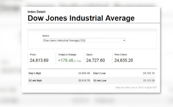 ​ดาวโจนส์ปิดแดนบวกติดต่อกัน 2 วันทำการ