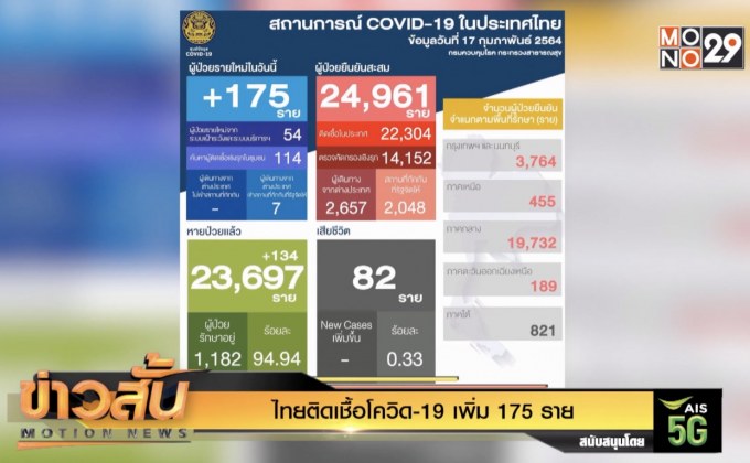 ไทยติดเชื้อโควิด-19 เพิ่ม 175 ราย