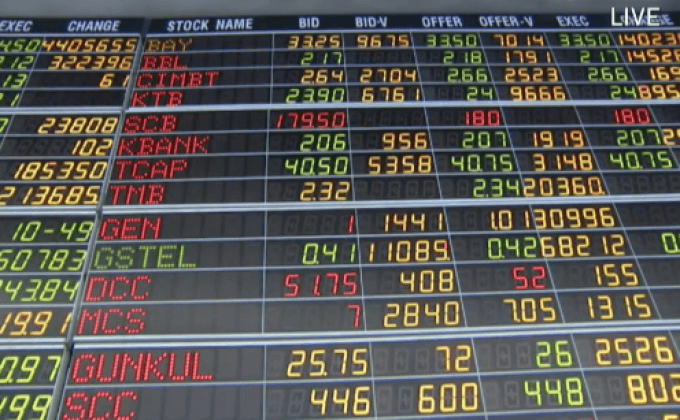 เปิดหุ้นเช้าเพิ่มขึ้นเล็กน้อย 0.64 จุด