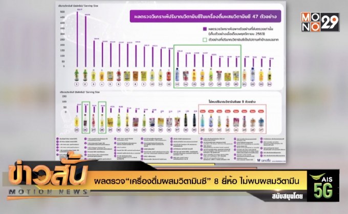 “เครื่องดื่มวิตามินซี” 8 ยี่ห้อ วิตามินไม่ตรงกับฉลาก