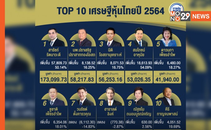 เปิด 10 อันดับเศรษฐีหุ้นไทย 2564  สารัชถ์ รัตนาวะดี ครองแชมป์ รวย 1.7 แสนล้านบาท