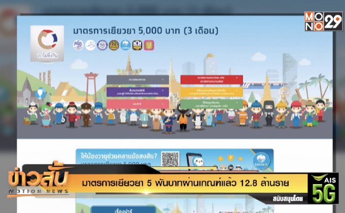 มาตรการเยียวยา 5 พันบาทผ่านเกณฑ์แล้ว 12.8 ล้านราย