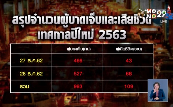 ยอดเสียชีวิตพุ่ง 109 ราย-เจ็บนับพัน