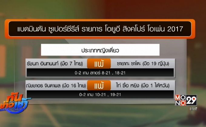 “น้องเมย์” พลิกล็อกร่วงรอบแรกสิงคโปร์โอเพ่น