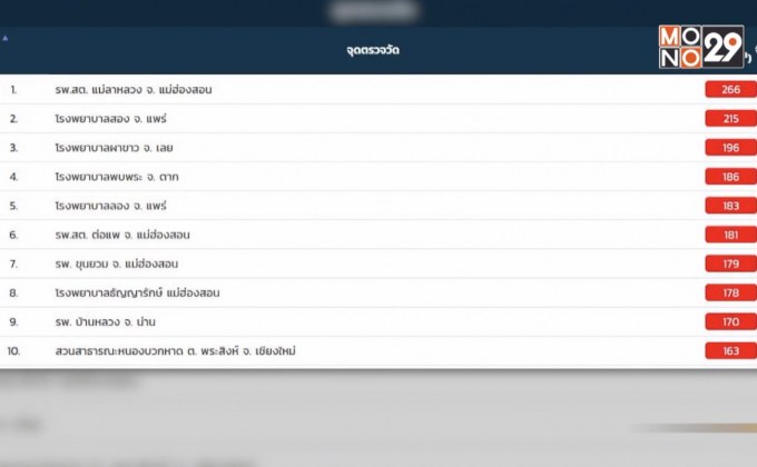 หมอกควันจากไฟป่าเหนือ-อีสาน ยังน่าห่วง