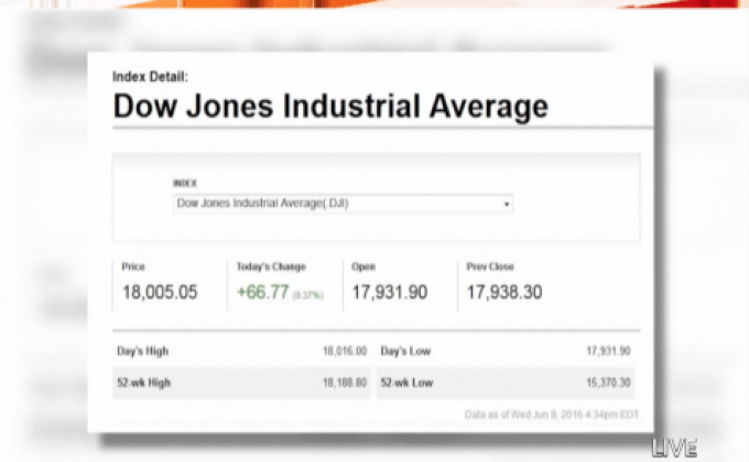 ตลาดหุ้นสหรัฐฯ ปรับตัวเพิ่มขึ้น