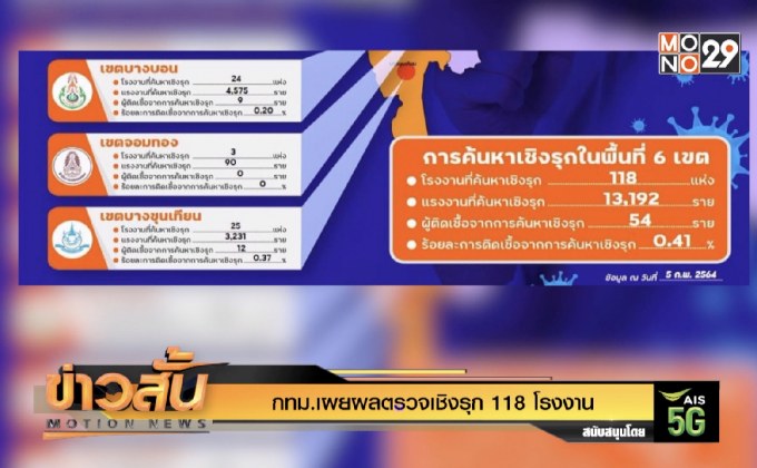 กทม.เผยผลตรวจเชิงรุก 118 โรงงาน