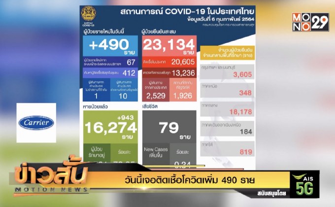 วันนี้เจอติดเชื้อโควิดเพิ่ม 490 ราย