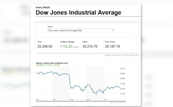 ดาวโจนส์ปิดในแดนบวกครั้งแรกในรอบ 5 วัน