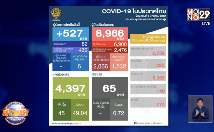 โควิดพุ่งอีก 527 ราย ติดเชื้อแล้ว 56 จังหวัด