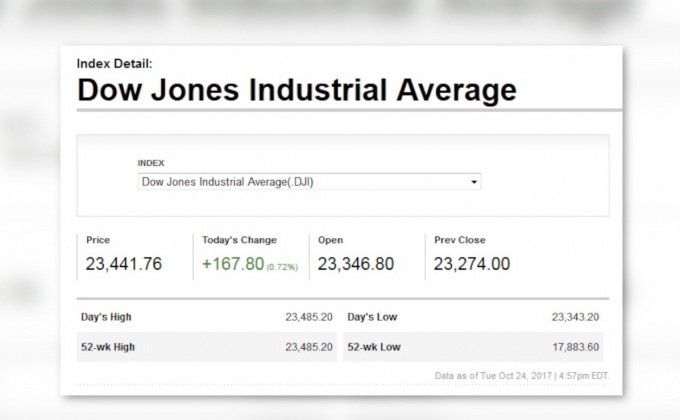ดาวโจนส์ปิด 167.80 จุด