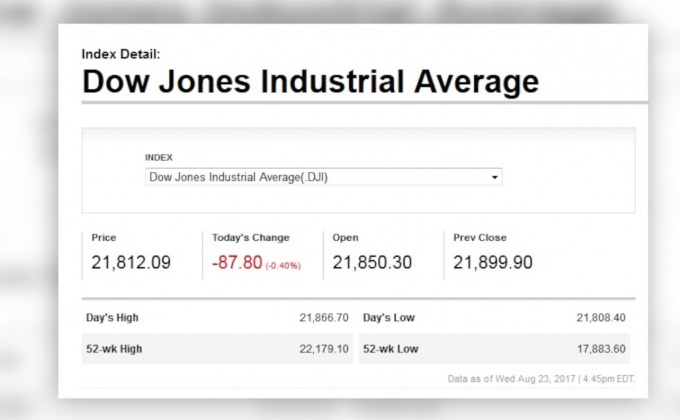 ดาวโจนส์ปิดลบ 87.80 จุด