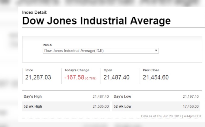 ดาวโจนส์ปิดลบ 167.58 จุด