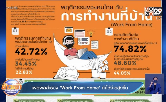 เผยผลสำรวจ ‘Work From Home’ ค่าใช้จ่ายสูงขึ้น