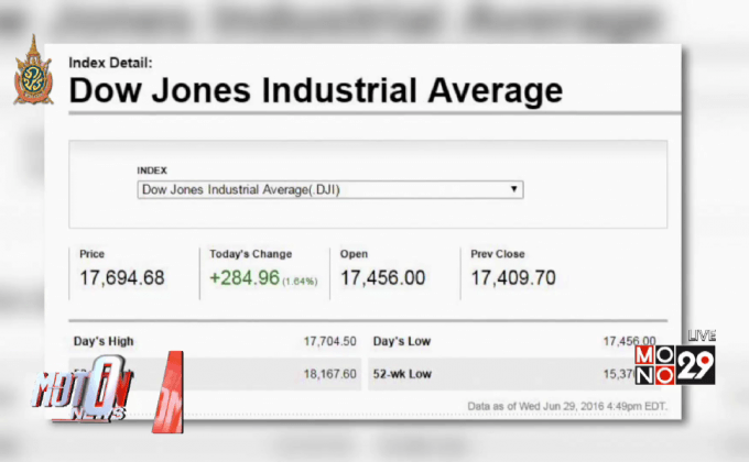 ตลาดหุ้นสหรัฐฯ ปรับตัวเพิ่มขึ้น