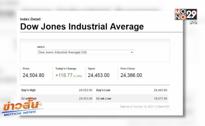 ดาวโจนส์ปิดบวก 118.77 จุด