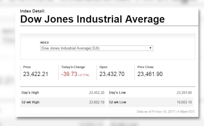 ดาวโจนส์ปิดลบ 39.73 จุด