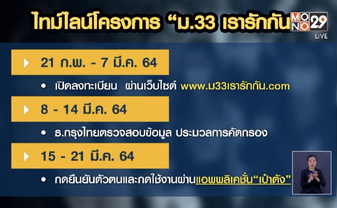 เปิดไทม์ไลน์แจกเงิน 4 พัน “ม.33 เรารักกัน”