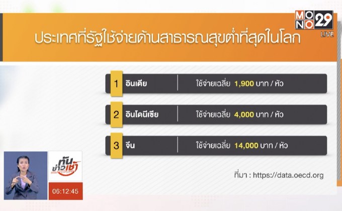 “อินเดีย” ใช้งบสาธารณสุขน้อยที่สุดในโลก