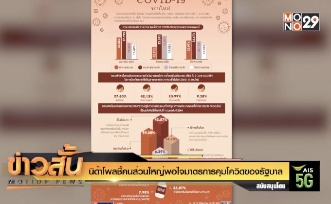 นิด้าโพลชี้คนส่วนใหญ่พอใจมาตรการคุมโควิดของรัฐบาล