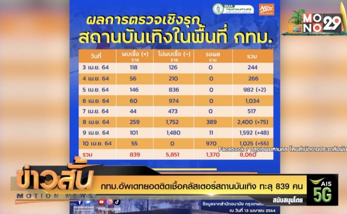 กทม.อัพเดทยอดติดเชื้อคลัสเตอร์สถานบันเทิง ทะลุ 839 คน