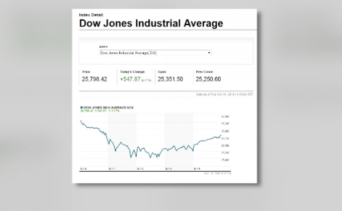 ​ดาวโจนส์ปิดบวกกว่า 500 จุด