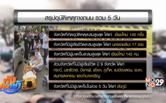 7 วันอันตราย 15 เม.ย.ดับ 53 ศพ