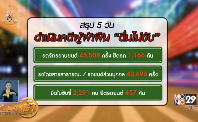 ​5 วันดำเนินคดีผู้ฝ่าฝืน”ดื่มไม่ขับ” 1.7 แสนคน